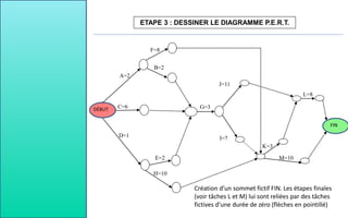 E=2
ETAPE 3 : DESSINER LE DIAGRAMME P.E.R.T.
DÉBUT
D=1
C=6
A=2
B=2
F=8
H=10
G=3
Création d’un sommet fictif FIN. Les étapes finales
(voir tâches L et M) lui sont reliées par des tâches
fictives d’une durée de zéro (flèches en pointillé)
L=8
M=10
K=3
I=7
J=11
FIN
 