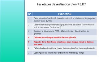 N° EXÉCUTION
1 Déterminer la liste des tâches nécessaires à la réalisation du projet et
estimer leurs durées
2 Déterminer les dépendances logiques entre les tâches (l’anesthésiste
doit arriver avant l’opération !)
3 Dessiner le diagramme PERT : Mise à niveau + Construction de
graphes
4 Calculer pour chaque nœud la date au plus tôt
5 Repartir de la date finale et calculer pour chaque nœud la date au
plus tard
6 Définir le chemin critique (trajet date au plus tôt = date au plus tard)
7 Définir pour les tâches non critiques les marges de temps
Les étapes de réalisation d’un P.E.R.T.
 