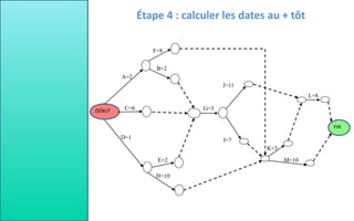 E=2
DÉBUT
D=1
C=6
A=2
B=2
F=8
H=10
G=3
L=8
M=10
K=3
I=7
J=11
FIN
Étape 4 : calculer les dates au + tôt
 