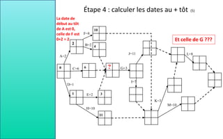 E=2
D=1
C=6
A=2
B=2
F=8
H=10
G=3
L=8
M=10
K=3
I=7
J=11
La date de
début au tôt
de A est 0,
celle de F est
0+2 = 2
6
1 3
11
10
4
?
Et celle de G ???
0
Étape 4 : calculer les dates au + tôt (5)
 