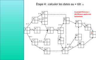 26
E=2
D=1
C=6
A=2
B=2
F=8
H=10
G=3
I=7
J=11
6
1 3
11
10
4
6 9
20
16
19
L=8
20
28
28
Le projet finira au +
tôt 28 jours après son
lancement
Étape 4 : calculer les dates au + tôt (7)
M=10
K=3
 