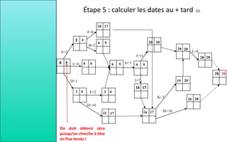E=2
D=1
C=6
A=2
B=2
F=8
H=10
G=3
M=10
K=3
I=7
J=11
6
1 3
11
10
4
6 9
20
16
19
26
L=8
20
28
28 28
28
28
20
20
20
17
9
17
6
6
6
6
17
4
4
0
On doit obtenir zéro
puisqu’on cherche à être
en flux tendu !
Étape 5 : calculer les dates au + tard (3)
 