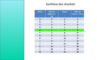 Tâche Date de
début au +
tôt
Durée Date de
fin au + tard
A 0 2 4
B 2 2 6
C 0 6 6
D 0 1 4
E 1 2 6
F 2 8 17
G 6 3 9
H 1 10 17
I 9 7 17
J 9 11 20
K 16 3 20
L 20 8 28
M 16 10 28
Synthèse des résultats
 