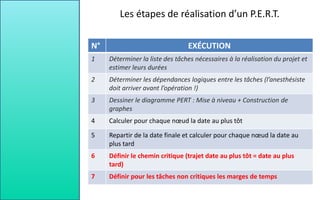 N° EXÉCUTION
1 Déterminer la liste des tâches nécessaires à la réalisation du projet et
estimer leurs durées
2 Déterminer les dépendances logiques entre les tâches (l’anesthésiste
doit arriver avant l’opération !)
3 Dessiner le diagramme PERT : Mise à niveau + Construction de
graphes
4 Calculer pour chaque nœud la date au plus tôt
5 Repartir de la date finale et calculer pour chaque nœud la date au
plus tard
6 Définir le chemin critique (trajet date au plus tôt = date au plus
tard)
7 Définir pour les tâches non critiques les marges de temps
Les étapes de réalisation d’un P.E.R.T.
 