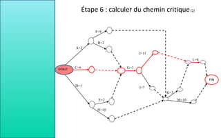 E=2
DÉBUT
D=1
C=6
A=2
B=2
F=8
H=10
G=3
L=8
M=10
K=3
I=7
J=11
FIN
Étape 6 : calculer du chemin critique(2)
 