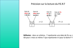 J = 2
Date de
début au
+ tôt de J
Date de
début au +
tard de J
Date de
fin au +
tôt de J
Date de fin
au + tard
de J
P = 2
Réflexion : dans ce schéma , 7 représente une date de fin au +
tôt pour J mais ce même 7 que représente-t-il pour la tâche P ?
Précision sur la lecture du P.E.R.T
 
