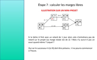 A = 5
C=10
B=3
10
10
8
ILLUSTRATION SUR UN MINI-PROJET
10
0
10
7
10
0
0
0
2
2
Si la tâche A finit avec un retard de 1 jour alors cela n’entraînera pas de
retard sur le projet (sa marge totale est de 2) ! Mais n’y aura-t-il pas un
souci quand même ? Lequel ?
Oui car le successeur A (ici B) doit être prévenu : il ne pourra commencer
à l’heure.
5
Étape 7 : calculer les marges libres
 
