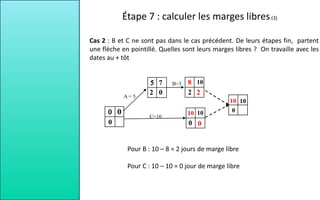 Pour B : 10 – 8 = 2 jours de marge libre
Pour C : 10 – 10 = 0 jour de marge libre
A = 5
C=10
B=3
10
10
8
10
0
10
7
10
0
0
0
2
2 0 2
0
Cas 2 : B et C ne sont pas dans le cas précédent. De leurs étapes fin, partent
une flèche en pointillé. Quelles sont leurs marges libres ? On travaille avec les
dates au + tôt
Étape 7 : calculer les marges libres(3)
 