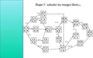 E=2
D=1
C=6
A=2
B=2
F=8
H=10
G=3
M=10
K=3
I=7
J=11
6
1 3
11
10
4
6 9
20
16
19
26
L=8
20
28
28 28
28
28
20
20
20
17
9
17
6
6
6
6
17
4
4
0
0
0
0
0
0
0
0
Étape 7 : calculer les marges libres(4)
 