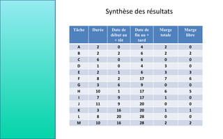 Tâche Durée Date de
début au
+ tôt
Date de
fin au +
tard
Marge
totale
Marge
libre
A 2 0 4 2 0
B 2 2 6 2 2
C 6 0 6 0 0
D 1 0 4 3 0
E 2 1 6 3 3
F 8 2 17 7 6
G 3 6 9 0 0
H 10 1 17 6 5
I 7 9 17 1 0
J 11 9 20 0 0
K 3 16 20 1 1
L 8 20 28 0 0
M 10 16 28 2 2
Synthèse des résultats
 