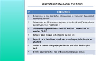 N° EXÉCUTION
1 Déterminer la liste des tâches nécessaires à la réalisation du projet et
estimer leur durée
2 Déterminer les dépendances logiques entre les tâches (l’anesthésiste
doit arriver avant l’opération !)
3 Dessiner le diagramme PERT : Mise à niveau + Construction du
graphes P.E.R.T.
4 Calculer pour chaque nœud la date au plus tôt
5 Repartir de la date finale et calculer pour chaque nœud la date au
plus tard
6 Définir le chemin critique (trajet date au plus tôt = date au plus
tard)
7 Définir pour les tâches non critiques les marges de temps
LES ÉTAPES DE RÉALISATION D’UN P.E.R.T.
N° EXÉCUTION
1 Déterminer la liste des tâches nécessaires à la réalisation du projet et
estimer leur durée
2 Déterminer les dépendances logiques entre les tâches (l’anesthésiste
doit arriver avant l’opération !)
3 Dessiner le diagramme PERT : Mise à niveau + Construction du
graphes P.E.R.T.
4 Calculer pour chaque tâche la date au plus tôt
5 Repartir de la date finale et calculer pour chaque tâche la date au
plus tard
6 Définir le chemin critique (trajet date au plus tôt = date au plus
tard)
7 Définir pour les tâches non critiques les marges de temps
Tâche Durée Prédecesseurs
A 2 aucun
B 2 A
C 6 aucun
D 1 aucun
E 2 D
F 8 A
G 3 B, C, E
H 10 D
I 7 G
J 11 G
K 3 F, H, I
L 8 J, K
M 10 F, H, I
Enoncé issu du site de Michel Emery : http://m.emery.management.pagesperso-orange.fr/
N° EXÉCUTION
1 Déterminer la liste des tâches nécessaires à la réalisation du projet et
estimer leur durée
2 Déterminer les dépendances logiques entre les tâches (l’anesthésiste
doit arriver avant l’opération !)
3 Dessiner le diagramme PERT : Mise à niveau + Construction du
graphes P.E.R.T.
4 Calculer pour chaque tâche la date au plus tôt
5 Repartir de la date finale et calculer pour chaque tâche la date au
plus tard
6 Définir le chemin critique (trajet date au plus tôt = date au plus
tard)
7 Définir pour les tâches non critiques les marges de temps
 