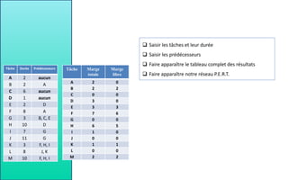 Côte d’Opale
Tâche Durée Prédécesseurs
A 2 aucun
B 2 A
C 6 aucun
D 1 aucun
E 2 D
F 8 A
G 3 B, C, E
H 10 D
I 7 G
J 11 G
K 3 F, H, I
L 8 J, K
M 10 F, H, I
 Saisir les tâches et leur durée
 Saisir les prédécesseurs
 Faire apparaître le tableau complet des résultats
 Faire apparaître notre réseau P.E.R.T.
Tâche Marge
totale
Marge
libre
A 2 0
B 2 2
C 0 0
D 3 0
E 3 3
F 7 6
G 0 0
H 6 5
I 1 0
J 0 0
K 1 1
L 0 0
M 2 2
 