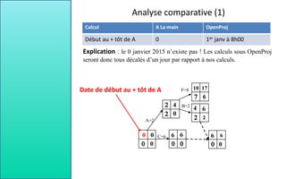 Analyse comparative (1)
Calcul A La main OpenProj
Début au + tôt de A 0 1er janv à 8h00
Explication : le 0 janvier 2015 n’existe pas ! Les calculs sous OpenProj
seront donc tous décalés d’un jour par rapport à nos calculs.
Date de début au + tôt de A
C=6
A=2
B=2
F=8
6
10
4
6 6
6
6
17
4
0
0
0
0
0
 