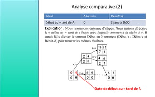 Analyse comparative (2)
Calcul A La main OpenProj
Début au + tard de A 0 3 janv à 8h00
Explication : Nous raisonnons en terme d’étapes. Nous aurions dû écrire
le « début au + tard de l’étape avec laquelle commence la tâche A ». Il
aurait fallu diviser le sommet Début en 3 sommets (Début-a ; Début-c et
Début-d) pour trouver les mêmes résultats.
C=6
A=2
B=2
F=8
6
10
4
6 6
6
6
17
4
0
0
0
0
Date de début au + tard de A
 
