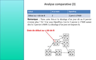 Analyse comparative (3)
Calcul A La main OpenProj
Début au + tôt de B 2 2 janv à 17h00
Remarque : Tiens cette fois-ci le décalage d’un jour dû au 0 janvier
n’existe plus ? Si ! Car sous OpenProj c’est le 2 janvier à 17h00 autant
dire le 3 janvier à 8h00. Le décalage d’un jour est toujours là.
C=6
A=2
B=2
F=8
6
10
4
6 6
6
6
17
4
0
0
0
0
Date de début au + tôt de B
2
 