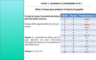 ÉTAPE 3 : DESSINER LE DIAGRAMME P.E.R.T.
Mise à niveau pour préparer le dessin du graphe
Il s’agit de classer l’ensemble des tâches
dans des boîtes (niveau).
Chaque tâche appartiendra à un et seul
niveau.
Niveau 1 : l’ensemble des tâches que l’on
peut démarrer de suite. C’est-à-dire
l’ensemble des tâches qui ne possèdent pas
de prédécesseurs
Niveau 1 : { A, C, D }
Tâche Durée Prédécesseurs
A 2 aucun
B 2 A
C 6 aucun
D 1 aucun
E 2 D
F 8 A
G 3 B, C, E
H 10 D
I 7 G
J 11 G
K 3 F, H, I
L 8 J, K
M 10 F, H, I
 