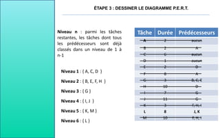 Niveau n : parmi les tâches
restantes, les tâches dont tous
les prédécesseurs sont déjà
classés dans un niveau de 1 à
n-1
Niveau 2 : { B, E, F, H }
Tâche Durée Prédécesseurs
A 2 aucun
B 2 A
C 6 aucun
D 1 aucun
E 2 D
F 8 A
G 3 B, C, E
H 10 D
I 7 G
J 11 G
K 3 F, H, I
L 8 J, K
M 10 F, H, I
Niveau 1 : { A, C, D }
Niveau 3 : { G }
Niveau 4 : { I, J }
Niveau 5 : { K, M }
Niveau 6 : { L }
ÉTAPE 3 : DESSINER LE DIAGRAMME P.E.R.T.
 