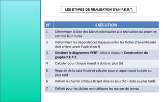 LES ÉTAPES DE RÉALISATION D’UN P.E.R.T.
N° EXÉCUTION
1 Déterminer la liste des tâches nécessaires à la réalisation du projet et
estimer leur durée
2 Déterminer les dépendances logiques entre les tâches (l’anesthésiste
doit arriver avant l’opération !)
3 Dessiner le diagramme PERT : Mise à niveau + Construction du
graphe P.E.R.T.
4 Calculer pour chaque nœud la date au plus tôt
5 Repartir de la date finale et calculer pour chaque nœud la date au
plus tard
6 Définir le chemin critique (trajet date au plus tôt = date au plus tard)
7 Définir pour les tâches non critiques les marges de temps
 