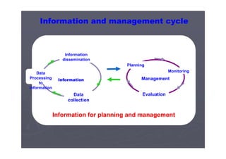 Information Management
Data
collection
Data
Processing
to
information
Information
dissemination
Monitoring
Evaluation
Planning
Information for planning and management
Information and management cycle
 