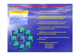 LE FAIBLESSES du SYSTEME de MONITORING et EVALUATION
“Les oreilles de l’hippopotame”
Ou les malades de paludisme sopnt tratées
et…meurent
dispensaire 15%
Maison >80%
Hopital 5%
From: “The Ears of the Hippopotamus: Manifestations, Determinants andEstimates of the Malaria Burden” Breman
Plus des 40% de la population n’ont pas
accès aux Formations Sanitaires
Insuffisance de capacité d’analyse des
donnés chez les personnelles de Santé
Pas de données disponibles concernant
le Paludisme chez les femmes enceintes
Pas de données concernant les activités au
niveau de la communauté
Défaillance de l’évaluation des activités
menées par les partenaires
Pas de budget consacré pour le Monitoring
et Evaluation
Pas de banque de données:
- Harmonisées
- Synthétisées
- Centralisées
Depart.
Statistic.
Depart.
Statistic.
MICS
(Mult. Indic
Cluster
Survey)
MICS
(Mult. Indic
Cluster
Survey)
Agences
Bilatér.
Agences
Bilatér.
ONGsONGs
Projets
De
Recherche
Projets
De
Recherche
Enquetes
Communait.
FS
Enquetes
Communait.
FS
SIS
SIM
SIS
SIM
MAL-VPD
EPI-IMCI-
CSR
IDSR
MAL-VPD
EPI-IMCI-
CSR
IDSR
Sources
D’Infor-
mations
Sources
D’Infor-
mations
 