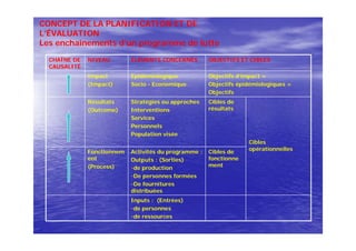 CONCEPT DE LA PLANIFICATION ET DE
L’ÉVALUATION
Les enchaînements d’un programme de lutte
Cibles de
fonctionne
ment
Cibles de
résultats
Cibles
opérationnelles
Stratégies ou approches
Interventions
Services
Personnels
Population visée
Résultats
(Outcome)
Objectifs d’impact =
Objectifs épidémiologiques =
Objectifs
Epidémiologique
Socio - Economique
Impact
(Impact)
Activités du programme :
Outputs : (Sorties)
-de production
-De personnes formées
-De fournitures
distribuées
Fonctionnem
ent
(Process)
Inputs : (Entrées)
-de personnes
-de ressources
OBJECTIFS ET CIBLESELÉMENTS CONCERNÉSNIVEAUCHAÎNE DE
CAUSALITÉ
 