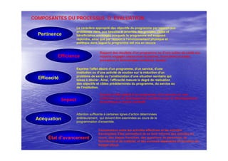 COMPOSANTES DU PROCESSUS D’ ÉVALUATION
Comparaison entre les activités effectives et les activités
Escomptées Elles permettent de se tenir informé des activités en
cours, des étapes franchies, des questions de personnel, de
fournitures et de matériel, et des sommes dépensées en fonction du
budget alloué.
Pertinence
Le caractère approprié des objectifs du programme par rapport aux
problèmes réels, aux besoins et priorités des groupes cibles et
bénéficiaires envisagés auxquels le programme est supposé
répondre, ainsi que par rapport à l’environnement physique et
politique dans lequel le programme est mis en oeuvre
Efficience
Impact
Efficacité
Rapport des résultats d’un programme ou d’une action de santé aux
moyens engagés (ressources humaines, financières et autres,
processus et technologies sanitaires, temps).
Exprime l’effet désiré d’un programme, d’un service, d’une
institution ou d’une activité de soutien sur la réduction d’un
problème de santé ou l’amélioration d’une situation sanitaire qui
laisse à désirer. Ainsi, l’efficacité mesure le degré de réalisation
des objectifs et cibles prédéterminés du programme, du service ou
de l’institution.
Adéquation
Exprime l’effet global d’un programme, d’un service ou ‘une
institution sur le développement sanitaire et sur le développement
économique et social corrélatif.
Etat d’avancement
Attention suffisante à certaines lignes d’action déterminées
antérieurement, qui doivent être examinées au cours de la
programmation d’ensemble.
 