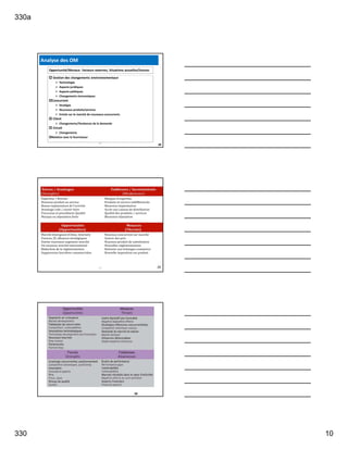 330a
330 10
Analyse des OM
Opportunité/Menace: Facteurs externes, Situations actuelles/futures
 Gestion des changements environnementaux
 Technologie
 Aspects juridiques
 Aspects politiques
 Changements économiques
Concurrent
 Stratégie
 Nouveaux produits/services
 Entrée sur le marché de nouveaux concurrents
 Client
 Changements/Tendances de la demande
 Circuit
 Changements
Relation avec le fournisseur
28
327
29327
30
 