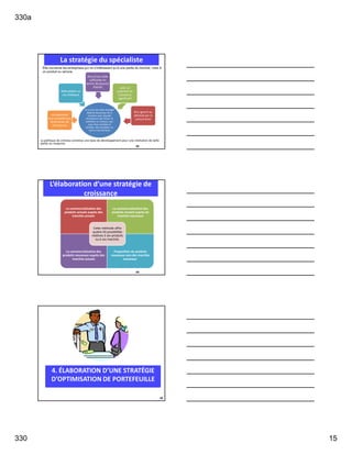330a
330 15
La stratégie du spécialiste
La politique de créneau constitue une base de développement pour une institution de taille
petite ou moyenne.
43
Le succès de cette stratégie
dépend beaucoup de la
manière avec laquelle
l’entreprise sait choisir et
satisfaire un créneau, qui,
pour être rentable et
durable, doit posséder au
moins cinq attributs
être ignoré ou
délaissé par la
concurrence
avoir un
potentiel de
croissance
significatif
être d’une taille
suffisante en
terme de pouvoir
d’achat
défendables en
cas d’attaque
correspondre
aux compétences
distinctives de
l’entreprise
Elle concerne les entreprises qui ne s’intéressent qu’à une partie du marché, voire à
un produit ou service.
L’élaboration d’une stratégie de
croissance
44
La commercialisation des
produits actuels auprès des
marchés actuels
La commercialisation des
produits actuels auprès de
marchés nouveaux
La commercialisation des
produits nouveaux auprès des
marchés actuels
Proposition de produits
nouveaux vers des marchés
nouveaux
Cette méthode offre
quatre (4) possibilités
relatives à ses produits
ou à ses marchés.
4. ÉLABORATION D’UNE STRATÉGIE
D’OPTIMISATION DE PORTEFEUILLE
45
 