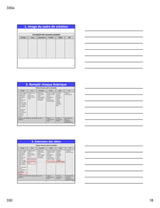 330a
330 18
1. Image du cadre de création
Conception des nouveaux produits
Temps Lieu Occasion Profit Cible 4P
321 52
2. Remplir chaque Rubrique
Thème: Nouveau café en bouteilles
Temps Lieu Occasion Profit Cible 4P
•Se sentir fatigué
•Avoir sommeil
•Intensifier la
concentration
•Après le
travail/la tâche
•Au réveil
•Après les repas
•Avec la cigarette
•Avec un casse-
croûte d'après-
midi
•En conduisant
un véhicule
•En se rendant à
son travail
•Pendant la
réunion
•Table dans une
maison
•Banc public
•Dans la voiture
•École
•Petite pause
•Avec le porte-
manger
•Avec un gâteau
•Avec l'alcool
•En étudiant
•Se sentir soulagé
•Garder les yeux
ouverts
•Changement
d'humeur
•Aimer le goût
•Aimer les repas
•Chauffeur
•Homme
d'affaires
•Ménagère
•Enfants
•Élèves
•Sportifs
•Voyageur
•Personnes
âgées
(Y réfléchir
ultérieurement)
Image de la vie quotidienne, observation des clients
potentiels.
Image de
l'expression des
clients.
Un cadre
structuré est
meilleur.
Cela prendra du
temps. Par
conséquent, y
réfléchir plus tard.
321 53
3. Extension des idées
Thème: Nouveau café en bouteilles
Temps Lieu Occasion Profit Cible 4P
•Se sentir fatigué
•Avoir sommeil
•Intensifier la
concentration
•Après le
travail/la tâche
•Au réveil
•Après les repas
•Avec la cigarette
•Avec un casse-
croûte d'après-
midi
•En conduisant un
véhicule
•En se rendant à
son travail
•Pendant la
réunion
•Table dans une
maison
•Banc public
•Dans la voiture
•École
•Salle de réunion
•Court de tennis
•Gym
•Petite pause
•Avec le porte-
manger
•Avec un gâteau
•Avec l'alcool
•En étudiant
•Se sentir soulagé
•Garder les yeux
ouverts
•Changement
d'humeur
•Aimer le goût
•Aimer les repas
•S'enthousiasmer
•Chauffeur
•Homme
d'affaires
•Ménagère
•Enfants
•Élèves
•Sportifs
•Voyageur
•Personnes âgées
(Y réfléchir
ultérieurement)
Image de la vie quotidienne, observation des clients
potentiels.
Image de
l'expression des
clients.
Un cadre
structuré est
meilleur.
Cela prendra du
temps. Par
conséquent, y
réfléchir plus tard.
321 54
 