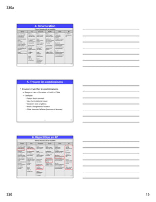 330a
330 19
4. Structuration
Thème: Nouveau café en bouteilles
Temps Lieu Occasion Profit Cible 4P
•Se sentir fatigué
•Avoir sommeil
•Intensifier la
concentration
•Après le travail/la
tâche
•Au réveil
•Après les repas
•Avec la cigarette
•Avec un casse-
croûte d'après-midi
•En conduisant un
véhicule
•En se rendant à son
travail
•Pendant la réunion
Maison
•Table à dîner
•Salle de séjour
En mouvement
•Arrêt bus
•Dans la voiture
•Banc public
Bureau/École
•Salle de
réunion
•Table de travail
•Usine
•Magasin
•École
Sports
•Gym
•Site de
compétition
Pause
•Avec la fumée
•Avec l'arôme
Repas
•Avec le porte-
manger
•Avec un gâteau
•Avec l'alcool
Passe-temps
•En lisant
•Au cinéma
Étude
•Préparer
l'examen
•Qualification
Sports
•Compétition
•Formation
•Pratique
Repas
•Aimer le goût
•Aimer les repas
Se détendre
•Se sentir soulagé
•Changement
d'humeur
Concentration
•Concentration
•Réussir à un
examen
•Yeux ouverts
•Gagner un jeu
•S'enthousiasmer
Enfants
•Maternelle
•Secondaire
•Collège
•Préparer l'examen
•Activité de club
Âge 20-39
•Homme/Célibataire
•Homme/Marié
•Femme/Célibataire
•Femme/Mariée
Âge 40+
Homme/Célibataire
•Homme/Marié
•Femme/Célibataire
•Femme/Mariée
(Y réfléchir
ultérieureme
nt)
321 55
5. Trouver les combinaisons
• Essayer et vérifier les combinaisons
– Temps – Lieu – Occasion – Profit – Cible
– Exemple:
• Temps: Avoir sommeil
• Lieu: Sur la table de travail
• Occasion: avec un gâteau
• Profit: changement d'humeur
• Cible: Homme d'affaires (hommes et femmes)
321 56
6. Répartition en 4P
Thème: Nouveau café en bouteilles
Temps Lieu Occasion Profit Cible 4P
•Se sentir fatigué
•Avoir sommeil
•Intensifier la
concentration
•Après le
travail/la tâche
•Au réveil
•Après les repas
•Avec la cigarette
•Avec un casse-
croûte d'après-
midi
•En conduisant un
véhicule
•En se rendant à
son travail
•Pendant la
réunion
Maison
•Table à dîner
•Salle de séjour
En mouvement
•Arrêt bus
•Dans la voiture
•Banc public
Bureau/École
•Salle de réunion
•Table de travail
•Usine
•Magasin
•École
Sports
•Gym
•Site de
compétition
Pause
•Avec la fumée
•Avec l'arôme
Repas
•Avec le porte-
manger
•Avec un gâteau
•Avec l'alcool
Passe-temps
•En lisant
•Au cinéma
Étude/Travail
•Préparer
l'examen
•Qualification
Sports
•Compétition
•Formation
•Pratique
Repas
•Aimer le goût
•Aimer les repas
Se détendre
•Se sentir soulagé
•Changement
d'humeur
Concentration
•Concentration
•Réussir à un
examen
•Yeux ouverts
•Gagner un jeu
•S'enthousiasmer
Enfants
•Maternelle
•Secondaire
•Collège
•Préparer l'examen
•Activité de club
Âge 20-39
•Homme/Célibataire
•Homme/Marié
•Femme/Célibataire
•Femme/Mariée
Âge 40+
Homme/Célibataire
•Homme/Marié
•Femme/Célibataire
•Femme/Mariée
Produit:
•Plus de
caféine. Moins
de sucre
Promotion:
•Réussir à
l'examen du
café
Circuit:
•Avec les livres
d'examen à la
librairie
Prix:
•Quart de plat
de déjeuner
321 57
 