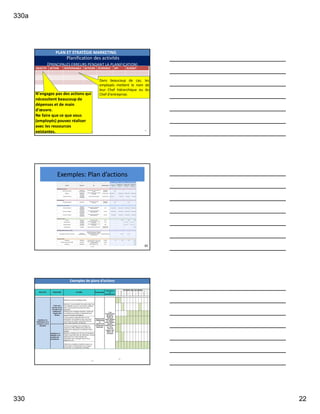330a
330 22
Planification des activités
(PRINCIPALES ERREURS PENDANT LA PLANIFICATION)
64
OBJECTIF ACTION RESPONSABLE ACTEURS ÉCHÉANCE KPI BUDGET
N'engagez pas des actions qui
nécessitent beaucoup de
dépenses et de main
d'œuvre.
Ne faire que ce que vous
(employés) pouvez réaliser
avec les ressources
existantes.
Dans beaucoup de cas, les
employés mettent le nom de
leur Chef hiérarchique ou du
Chef d'entreprise.
332
PLAN ET STRATÉGIE MARKETING
Exemples: Plan d’actions
330b 65
66
332
Exemples de plans d’actions
 
