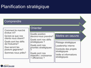 Planification stratégique
Comprendre
Comment le marché
évolue t-il?
Qu'est-ce que nos
clients nous disent?
Quels sont les défis
de l'industrie?
Que seront les
joueurs gagnants?
Sommes nous prêts?
Orienter
Quelle position
devons-nous prendre?
Quels sont nos défis
stratégiques ?
Quels sont nos
priorités stratégiques
?
Quels sont nos
objectifs ( croissance
+ efficience) ?
Mettre en oeuvre
Pilotage stratégique
Leadership interne
Conduite des projets
stratégiques
Veille et informations
stratégiques
 