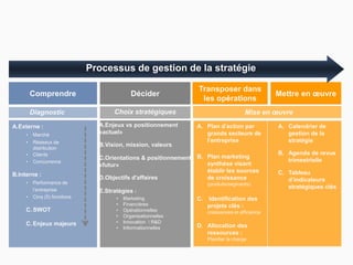 Choix stratégiques
A.Enjeux vs positionnement
«actuel»
B.Vision, mission, valeurs
C.Orientations & positionnement
«futur»
D.Objectifs d'affaires
E.Stratégies :
• Marketing
• Financières
• Opérationnelles
• Organisationnelles
• Innovation  R&D
• Informationnelles
Comprendre Décider
Transposer dans
les opérations
Mettre en œuvre
Processus de gestion de la stratégie
Mise en œuvre
A. Plan d’action par
grands secteurs de
l’entreprise
B. Plan marketing
synthèse visant
établir les sources
de croissance
(produits/segments)
C. Identification des
projets clés :
croissances et efficience
D. Allocation des
ressources :
Planifier la charge
A. Calendrier de
gestion de la
stratégie
B. Agenda de revue
trimestrielle
C. Tableau
d’indicateurs
stratégiques clés
Diagnostic
A.Externe :
• Marché
• Réseaux de
distribution
• Clients
• Concurrence
B.Interne :
• Performance de
l’entreprise
• Cinq (5) fonctions
C. SWOT
C. Enjeux majeurs
 