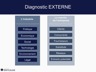 Diagnostic EXTERNE
Politique
Économique
Social
Technologie
Environnement
Légal
L’industrie
Réseaux
Concurrents
Clients
Substituts
Fournisseurs
Entrants potentiels
Le marché
de l’entreprise
 