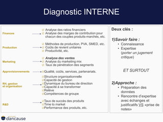 Finances
 Analyse des ratios financiers
 Analyse des marges de contribution pour
chacun des couples produits-marchés, etc.
Production
 Méthodes de production, PVA, SMED, etc.
 Coûts de revient unitaires
 Productivité, etc.
Marketing
 Analyse des ventes
 Analyse du marketing mix
 Taux de pénétration des segments
Approvisionnements Qualité, coûts, services, partenariats.
RH, gestion
et organisation
Structure organisationnelle
Capacité de gestion
Dynamique du bureau de direction
Capacité à se transformer
Relève
Compétences de groupe
R&D
Taux de succès des produits
Time to market
Performance des produits, etc.
Diagnostic INTERNE
Deux clés :
1)Savoir faire :
• Connaissance
• Expertise
(porter un jugement
critique)
ET SURTOUT
2)Approche :
• Préparation des
données
• Rencontre d’expertise
avec échanges et
justificatifs VS «prise de
notes»
 