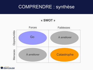 COMPRENDRE : synthèse
Catastrophe
Go À améliorer
À améliorer
Forces Faiblesses
OpportunitésMenaces
« SWOT »
 
