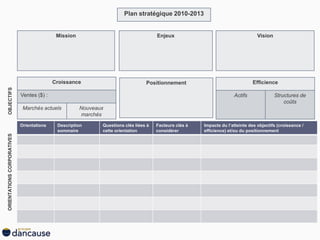 ORIENTATIONSCORPORATIVESOBJECTIFS
Croissance
Ventes ($) :
Marchés actuels Nouveaux
marchés
Efficience
Actifs Structures de
coûts
Orientations Description
sommaire
Questions clés liées à
cette orientation
Facteurs clés à
considérer
Impacts du l’atteinte des objectifs (croissance /
efficience) et/ou du positionnement
Positionnement
Mission VisionEnjeux
Plan stratégique 2010-2013
 