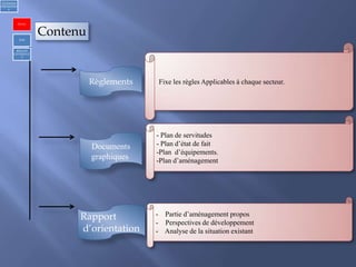 Contenu
Règlements
Documents
graphiques
Rapport
d’orientation
Fixe les règles Applicables à chaque secteur.
- Plan de servitudes
- Plan d’état de fait
-Plan d’équipements.
-Plan d’aménagement
- Partie d’aménagement propos
- Perspectives de développement
- Analyse de la situation existant
1)Urbanism
réglementair
e
PDAU
POS
REGLES
GENERALE
S
 