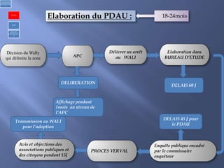1)Urbanism
réglementair
e
PDAU
POS
REGLES
GENERALE
S
Décision du Wally
qui délimite la zone
Elaboration du PDAU : 18-24mois
Délivrer un arrêt
au WALI
Elaboration dans
BUREAU D’ETUDEAPC
Enquête publique encadré
par le commissaire
enquêteur
PROCES VERVAL
Avis et objections des
associations publiques et
des citoyens pendant 15J
DELIBERATION
Affichage pendant
1mois au niveau de
l’APC
DELAIS 60 J
DELAIS 45 J pour
le PDAU
Transmission au WALI
pour l’adoption
 
