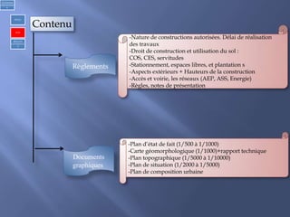 Contenu
Règlements
Documents
graphiques
-Nature de constructions autorisées. Délai de réalisation
des travaux
-Droit de construction et utilisation du sol :
COS, CES, servitudes
-Stationnement, espaces libres, et plantation s
-Aspects extérieurs + Hauteurs de la construction
-Accès et voirie, les réseaux (AEP, ASS, Energie)
-Règles, notes de présentation
-Plan d’état de fait (1/500 à 1/1000)
-Carte géomorphologique (1/1000)+rapport technique
-Plan topographique (1/5000 à 1/10000)
-Plan de situation (1/2000 à 1/5000)
-Plan de composition urbaine
1)Urbanism
réglementair
e
PDAU
POS
REGLES
GENERALE
S
 