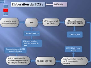 1)Urbanism
réglementair
e
PDAU
POS
REGLES
GENERALE
S
Elaboration du POS : 6à12mois
Délivrer un arrêt
au WALI
Elaboration dans
BUREAU D’ETUDEAPC
Enquête publique encadré
par le commissaire
enquêteur
PROCES VERVAL
Avis et objections des
associations publiques et
des citoyens pendant 15J
DELIBERATION
Affichage pendant
1mois au niveau de
l’APC
DELAIS 60 J
DELAIS 60 J pour
le POS
Transmission au WALI
pour l’adoption
Décision du Wally
qui délimite la zone
 