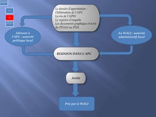 Le dossier d’approbation :
Délibération de l’APC
La vis de l’APW
Le registre d’enquête
Les documents graphique et écris
du PDAU ou POS
Arrêté
Adresser a
l’APC : autorité
politique local
Au WALI : autorité
administratif local
REUNION DANS L’APC
Pris par le WALI
1)Urbanism
réglementair
e
PDAU
POS
REGLES
GENERALE
S
 