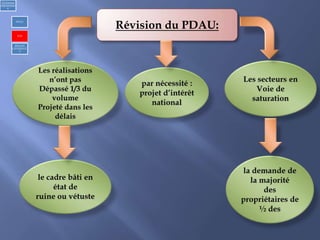 Révision du PDAU:
1)Urbanism
réglementair
e
PDAU
POS
REGLES
GENERALE
S
 