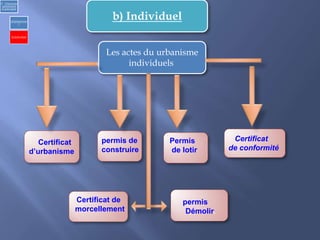 Les actes du urbanisme
individuels
Certificat
d’urbanisme
permis de
construire
Permis
de lotir
Certificat
de conformité
Certificat de
morcellement
permis
Démolir.
2) Urbanisme
opérationnel
et individuel
a)Opérationne
l
b) Individuel
b) Individuel
 