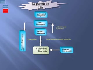 Le Dossier 5
exemplaires
Collectivité
Des avis
LA DUC
4exemplaire
APC
5exemplaires
Obtentiondepermisde
lotir
Si les avis
tous favorable
Le dossier avec
la probation
Après l’étude des services concernés3 exemplaires
Le permit de
lotir
2) Urbanisme
opérationnel
et individuel
a)Opérationne
l
b) Individuel
 