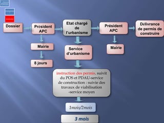 instruction des permis, suivit
du POS et PDAU-service
de construction : suivie des
travaux de viabilisation
-service moyen
MairieMairie
Dossier Délivrance
de permis de
construire
Président
APC
Président
APC
Etat chargé
de
l’urbanisme
Service
d’urbanisme
8 jours
3 mois
1mois/2mois
2) Urbanisme
opérationnel
et individuel
a)Opérationne
l
b) Individuel
 