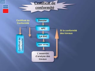 Dossier
L’assemblé
d’analyse des
travaux
LA DUC
APC
Certificatde
conformité
Autre servies
Certificat du
Conformité
Si la conformité
des travaux
Certificat de
conformité
Dossier
2) Urbanisme
opérationnel
et individuel
a)Opérationne
l
b) Individuel
 