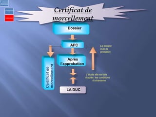 Dossier
LA DUC
APC
Certificatde
morcellement
Le dossier
avec la
probation
L’étude elle se faits
d’après les conditions
d’urbanisme
Après
l’approbation
Certificat de
morcellement
2) Urbanisme
opérationnel
et individuel
a)Opérationne
l
b) Individuel
 