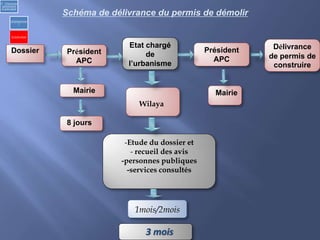 -Etude du dossier et
- recueil des avis
-personnes publiques
-services consultés
MairieMairie
Délivrance
de permis de
construire
Président
APC
Président
APC
Etat chargé
de
l’urbanisme
Wilaya
8 jours
3 mois
1mois/2mois
Dossier
Schéma de délivrance du permis de démolir
2) Urbanisme
opérationnel
et individuel
a)Opérationne
l
b) Individuel
 