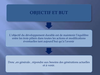 OBJECTIF ET BUT
L’objectif du développement durable est de maintenir l’équilibre
entre les trois piliers dans toutes les actions et modifications
éventuelles tant aujourd’hui qu’à l’avenir.
Donc ,en générale , répondre aux besoins des générations actuelles
et à venir.
 